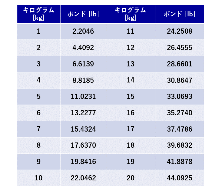 キログラム[kg]からポンド[lb]に変換する一覧表